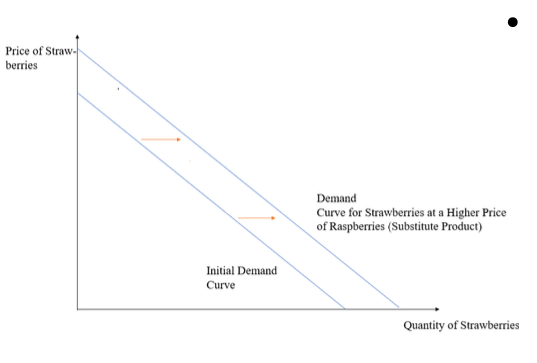 <p>Demand for good increases when price of substitute increases.</p>