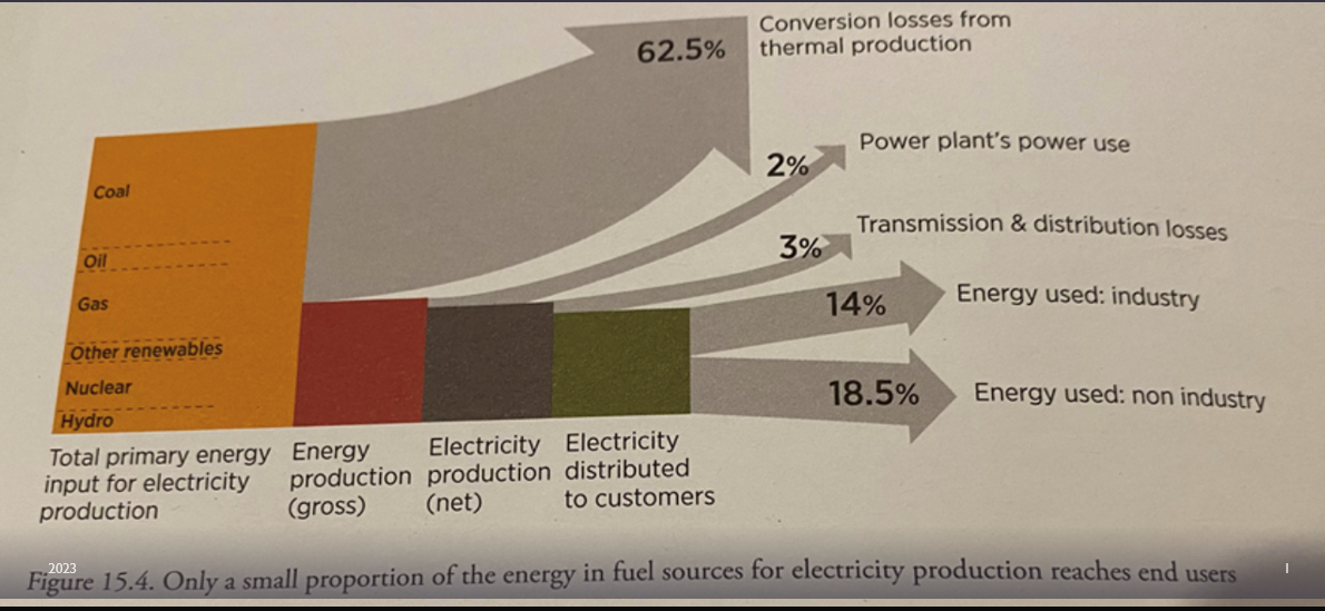 <ul><li><p>Because no energy conversion between heat and mechanical energy is needed, so energy efficiency is high</p></li></ul><p></p>