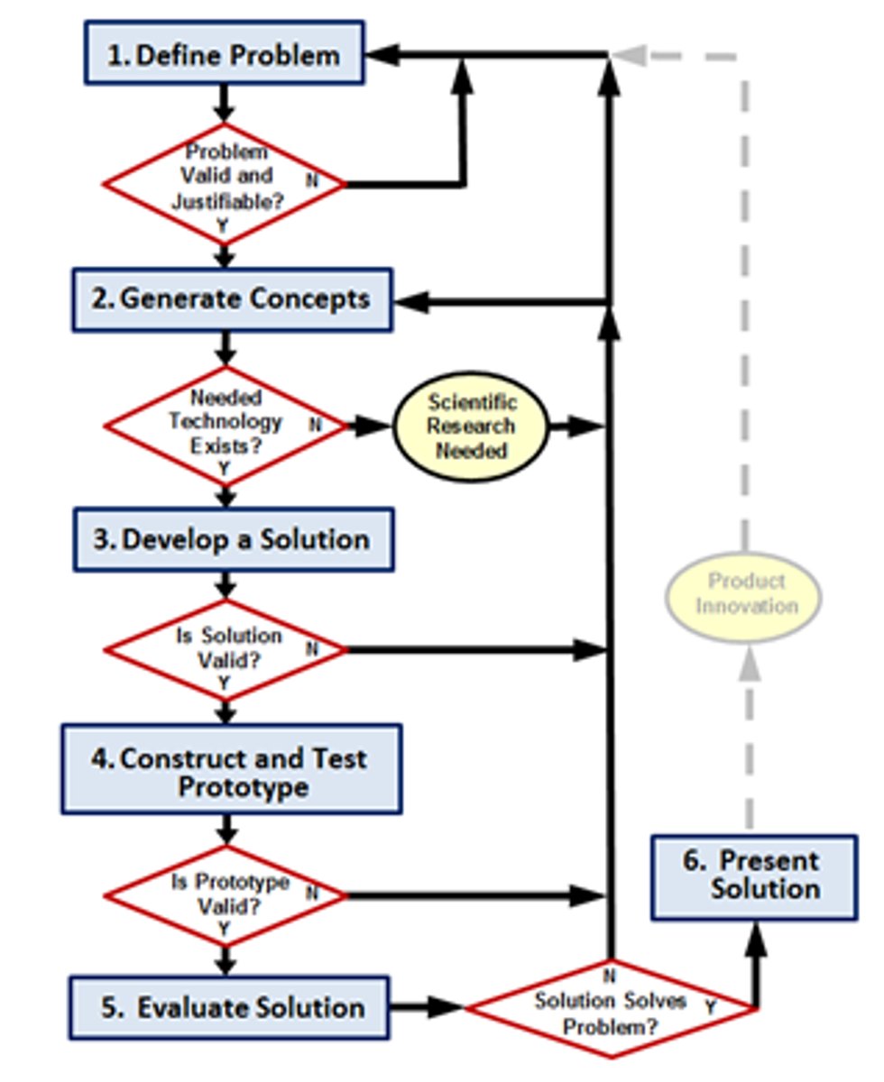 <p>A systematic problem-solving strategy, with criteria and constraints, used to develop many possible solutions to solve a problem or satisfy human needs and wants and to winnow (narrow) down the possible solutions to one final choice.</p>
