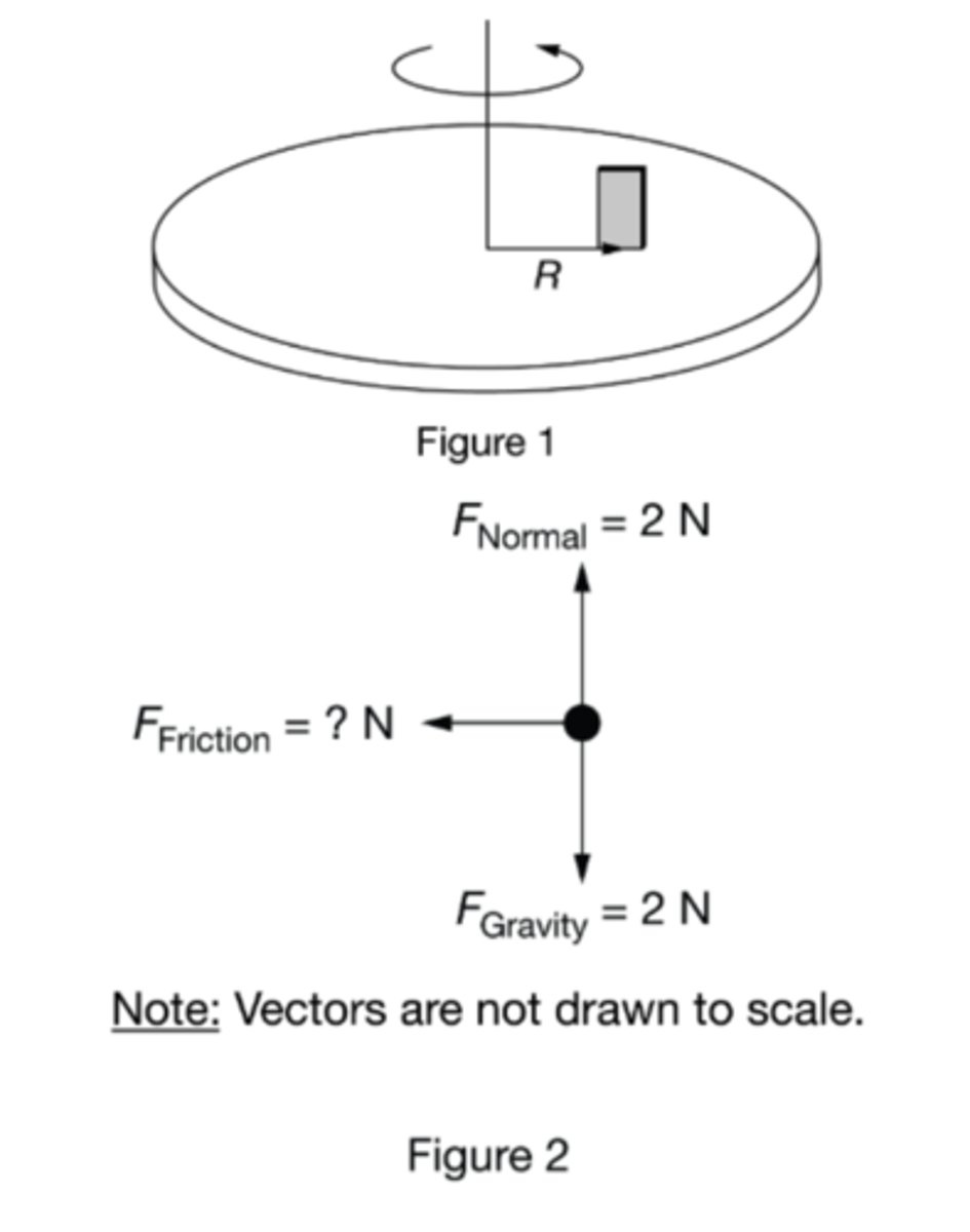 <p>During an experiment, an object is placed on a disk that rotates about an axle through its center, as shown in Figure 1. The block is a distance R = 0.10 m from the center and rotates with a constant tangential speed of 0.60 m/s. A free body diagram of the forces exerted on the block is shown in Figure 2 with an unknown force of friction. What is the force of friction exerted on the block?</p><p>A) 0.50 N</p><p>B) 0.72 N</p><p>C) 5.0 N</p><p>D) 7.2 N</p>