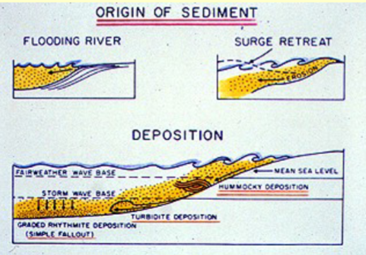 <p>Hummocks (concave up) and swales (concave down). <15 degree truncation surfaces. Occurs in fine to medium-grained sand. Produced by combined flow, typically occurs below fair weather wave base by larger waves produced during storms</p>