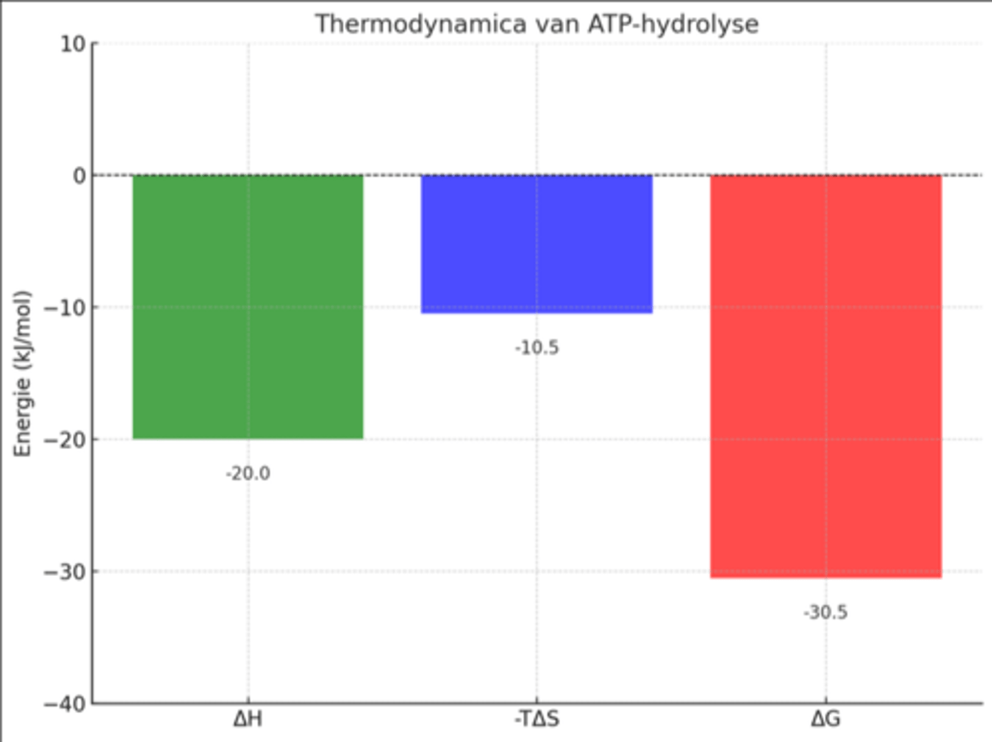 <p>Breking van ATP: er komt 7,3kcal per mol vrij</p><p>De energie komt niet uit de klieving zelf (daar is energie voor nodig)</p><p>-in de klievingsproducten ontstaan er nieuwe covalente bindingen</p><p>- nieuwe niet covalente interacties met water</p><p>-verhoogde entropie van de producten</p><p>->Er komt meer energie vrij dan dat er geïnvesteerd moet worden in de hydrolyse</p><p>->zie hydrolyse van ATP, foto door chatgpt laten maken en -30,5kJ=-7,3kcal</p>