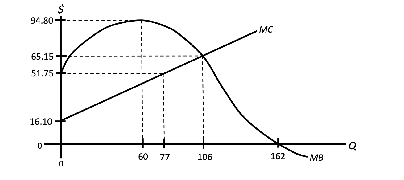 <p>If the decision maker increased Q from Q=80 to Q=90, then</p>
