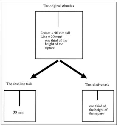 <p>assessed the ability to both incorporate + ignore contextual info in a non-social domain —> 40 undergraduate participants (20 Japanese + 20 American) were shown a square frame with a line within it, then were shown a second frame of either the same or different size. then they had to complete one of 2 tasks:</p><ul><li><p><span style="background-color: transparent;"><span>absolute task → redraw the line identical to the first one (disregarding frame size)</span></span></p></li><li><p><span style="background-color: transparent;"><span>relative task → redraw the line identical to the height of the surrounding frame (have to pay more attention to the overall context than the subject</span></span></p></li></ul><p>participants were moved to a different table after observing the first frame + line to ensure iconic memory didn’t contribute to results</p>