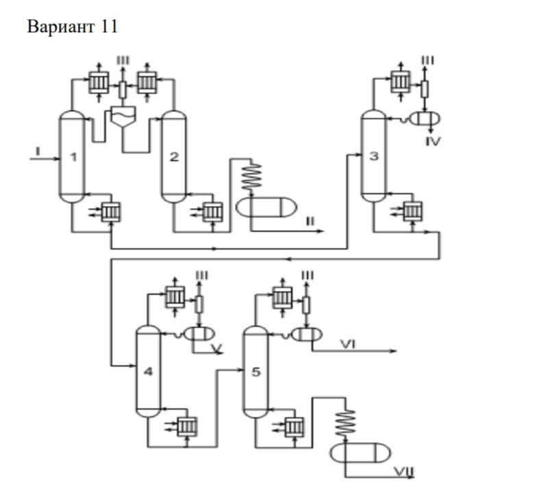 <p>1-5 – ректификационные колонны; Ι – исходная смесь; ΙΙ – фузельная вода; ΙΙΙ – газы; ΙV – изомасляный альдегид; V – н-масляный альдегид; VΙ – бутиловые спирты на оксосинтез; VΙΙ - продукты уплотнени</p>