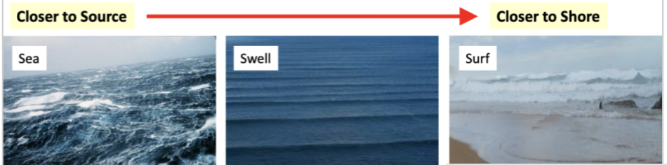 wave process source to shore