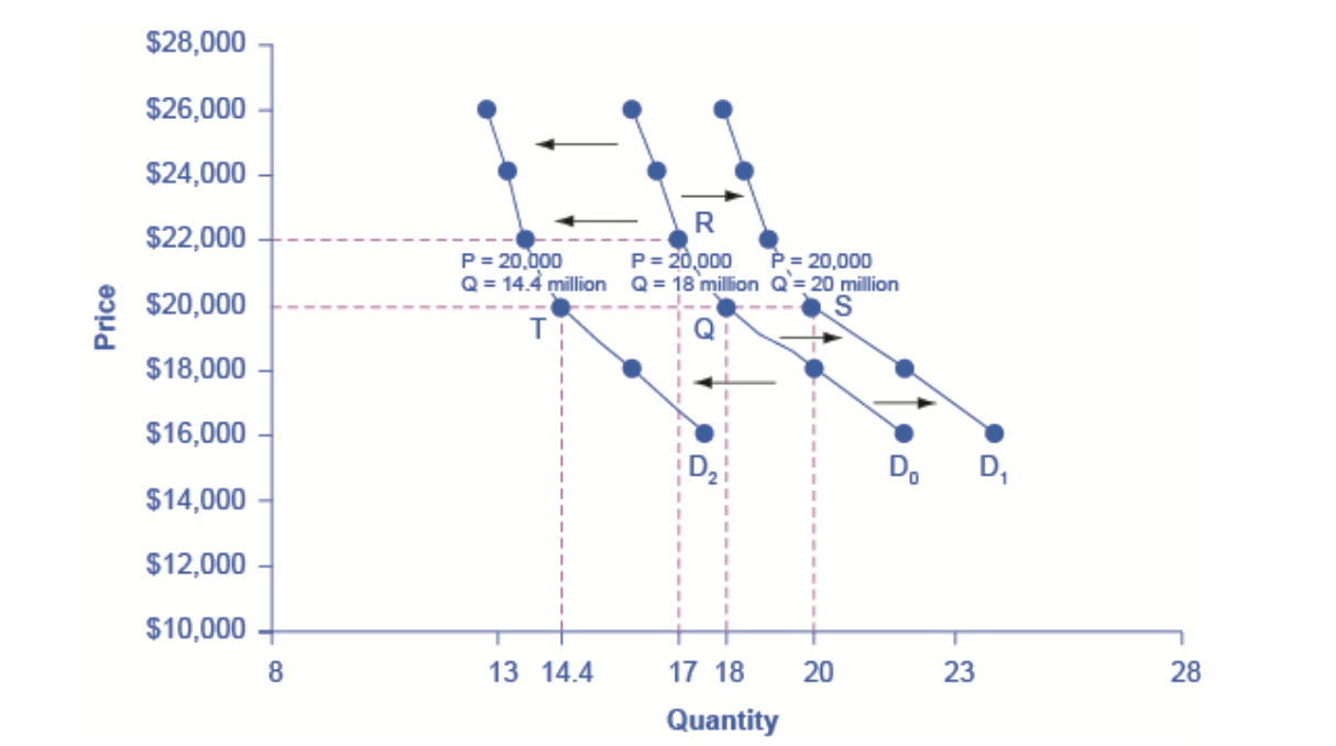 shifts in demand: cars