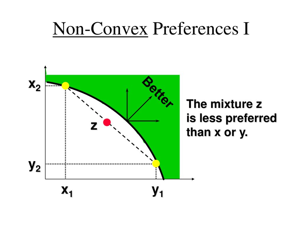 <p>An indifference curve with non-convex preferences will appear concave, in which mixture z is less preferred than x or y, as mixture z is now under the indifference curve.</p>