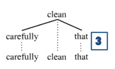 <p>Premodifier (Adv.) + Head Verb + Complement (pronoun)</p>