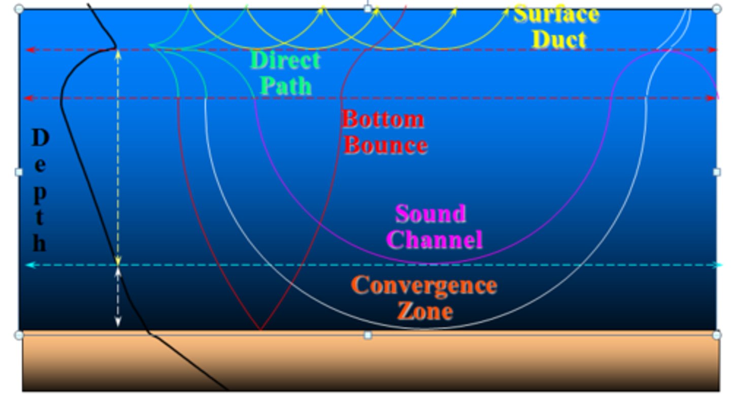 <p>Be able to draw:</p><p>Surface Duct</p><p>Convergence zone</p><p>Bottom Bounce</p><p>Direct Path</p><p>Sound Channel</p>