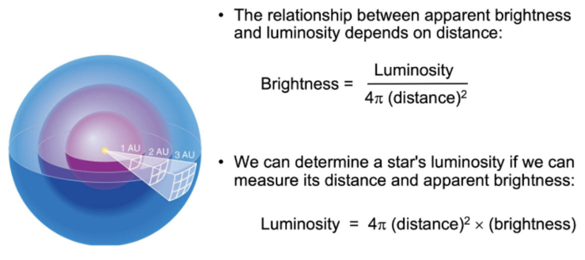 <p><span style="background-color: transparent;"><span>An effect's intensity is inversely proportional to the square of the distance from its source</span></span></p><p><span style="background-color: transparent;"><span>The amount of luminosity passing through each </span><em><span>imaginary sphere around the star</span></em><span> is the same, but each little square causes for the light to be divided among them so like at 3AU, each square receives 1/9 as much light as the 1AU square</span></span></p><p><span style="background-color: transparent;"><span>→ The surface area of the sphere depends on its distance from the star</span></span></p><p><span style="background-color: transparent;"><span>Area of sphere: 4pi (radius)^2</span></span></p><p><span style="background-color: transparent;"><span>Radius of the sphere = distance from star to us or wtv</span></span></p><p><span style="background-color: transparent;"><span>Example: If you double the distance from a star, the energy is spread over four times the area, making the star appear four times dimmer</span></span></p><p><span style="background-color: transparent;"><span>Divide luminosity by area to get apparent brightness</span></span></p>