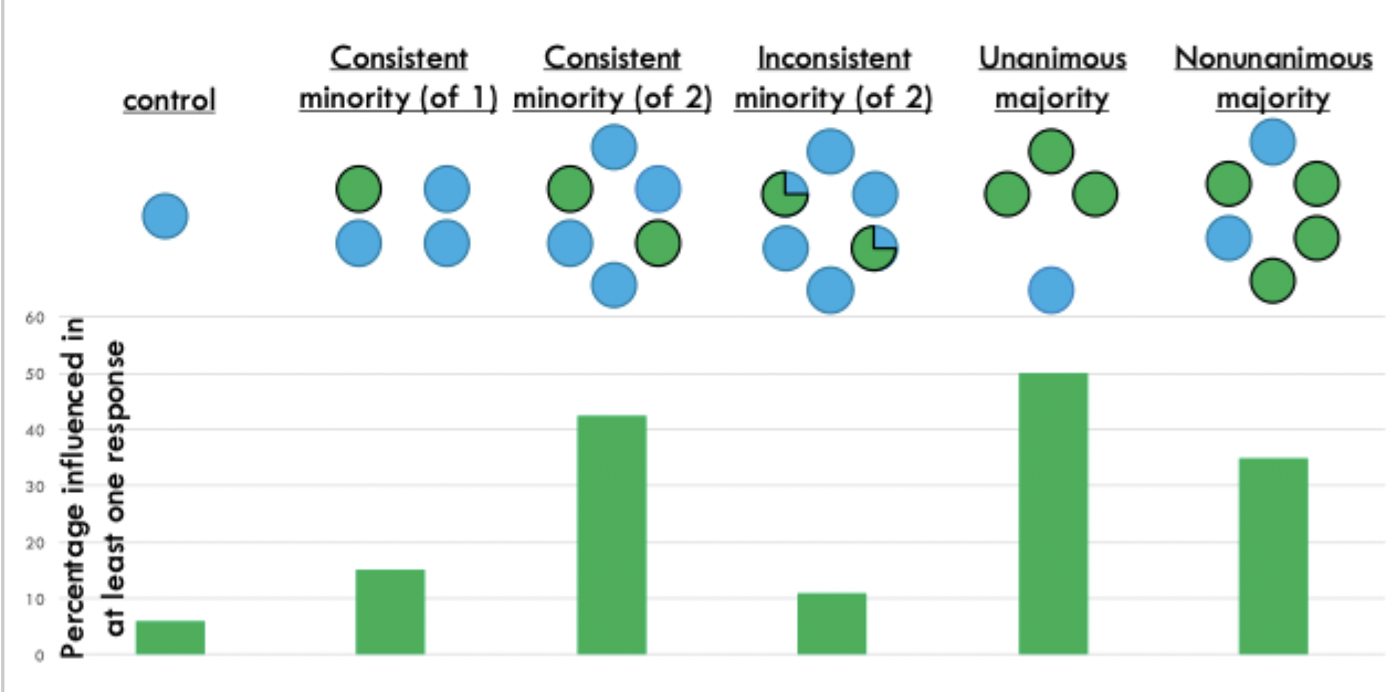 <ul><li><p>percentage of influenced increased most with consistent minority of two, almost as much as with unanimous majority. But not as much as non-unanimous majority</p></li><li><p>didn’t increase with inconsistent minority</p></li></ul><p></p>