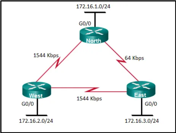 Refer to the exhibit. What is the OSPF cost to reach the West LAN 172.16.2.0/24 from East?​

    782
    74
    128
    65