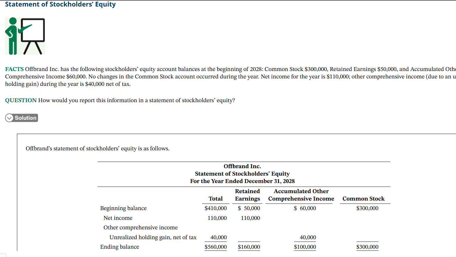<p>The totals and ending balances from the statement of stockholder’s equity show in the Balance sheet. </p><p>By providing information on accumulated other comprehensive income, the company communicates information about all changes in net assets. With this information, users will better understand the company’s performance.</p><p></p><p>Net assets: Net assets show what the company is actually worth after subtracting its liabilities from its total assets. It's essentially the company’s value that belongs to its shareholders</p>