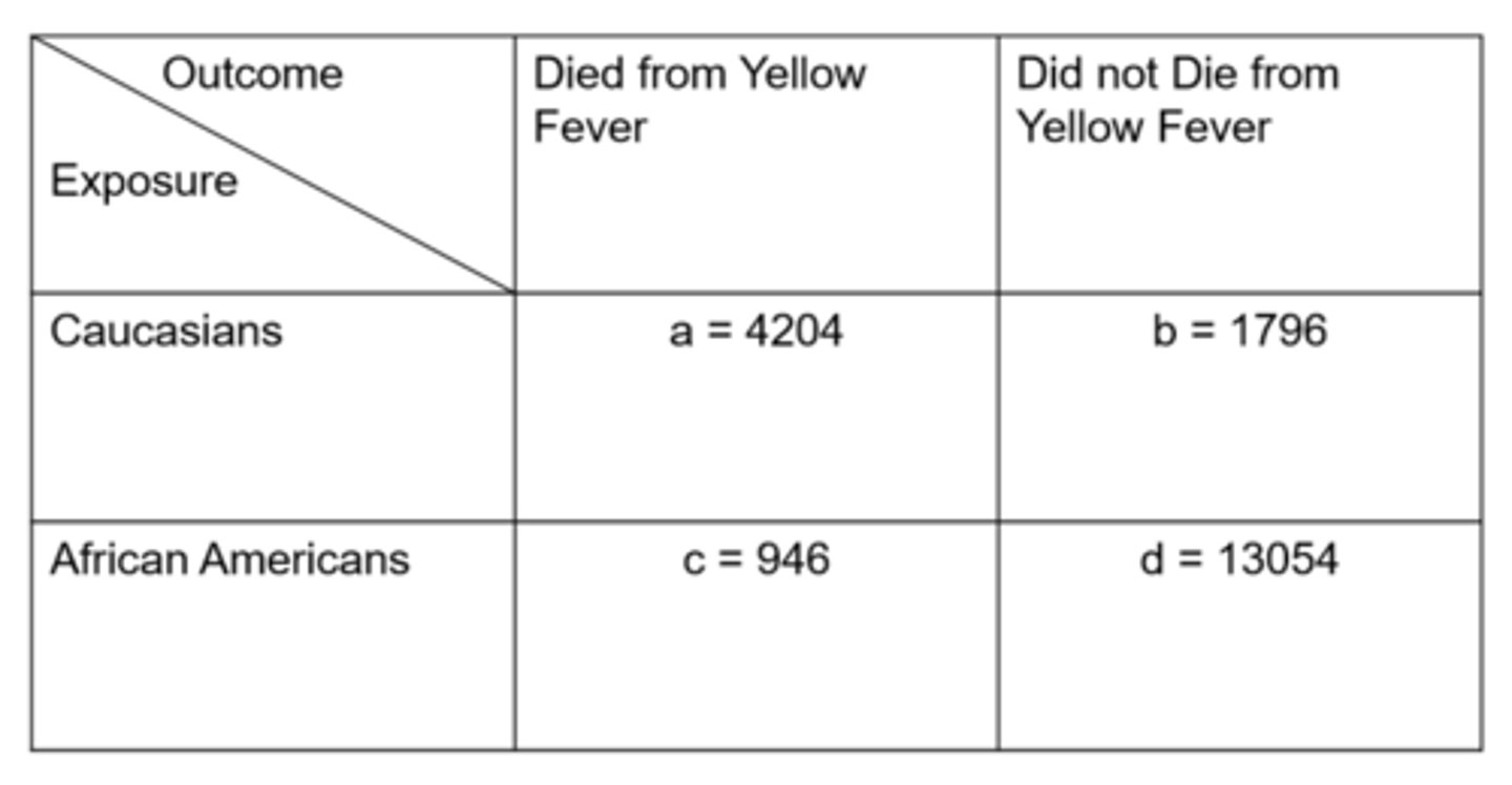 <p>= unexposed people with disease / unexposed people without disease</p><p>= 946 / 13,054</p><p>= 0.072</p>