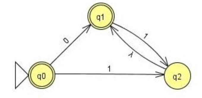 Dado el siguiente Autómata Finito indique la opción falsa:

a. f''(q0, 01)={q1, q2}

b. f''(q0, 111)= {q1, q2}

c. f''(q0, 011)={q2}

d. f''(q0, 01)= f''(q0, 1)