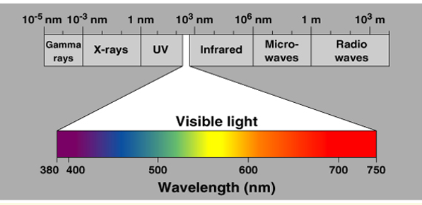 <ul><li><p>gamma rays, x rays, electron beams, or higher energy rays</p></li><li><p>have short wavelengths (< 1 nanometer)</p></li><li><p>dislodges electrons from atoms and form ions</p></li><li><p>causes mutations in DNA and produce peroxides</p></li><li><p>used to sterilize pharmaceuticals and disposable medical supplies</p></li><li><p>disadvantages: penetrates human tissues; may cause genetic mutations in humans</p></li></ul><p></p>