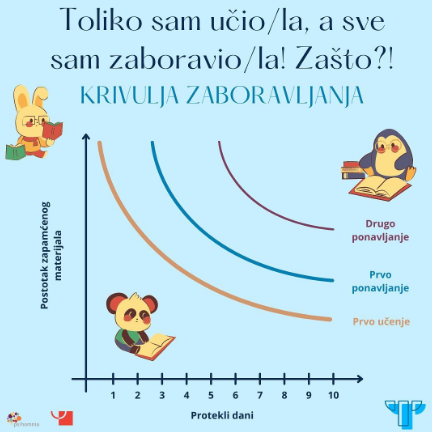 <p><span>pojava gubitka sjećanja koja se očituje u nemogućnosti obnavljanja onih sadržaja koji su prethodnim učenjem činili dio čovjekova iskustva</span></p>