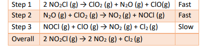 <p>Given the reaction mechanism above, which species is a catalyst?</p><p>a) ClO</p><p>b) ClO2</p><p>c) NO2</p><p>d) None of these</p><p>e) N2O</p>