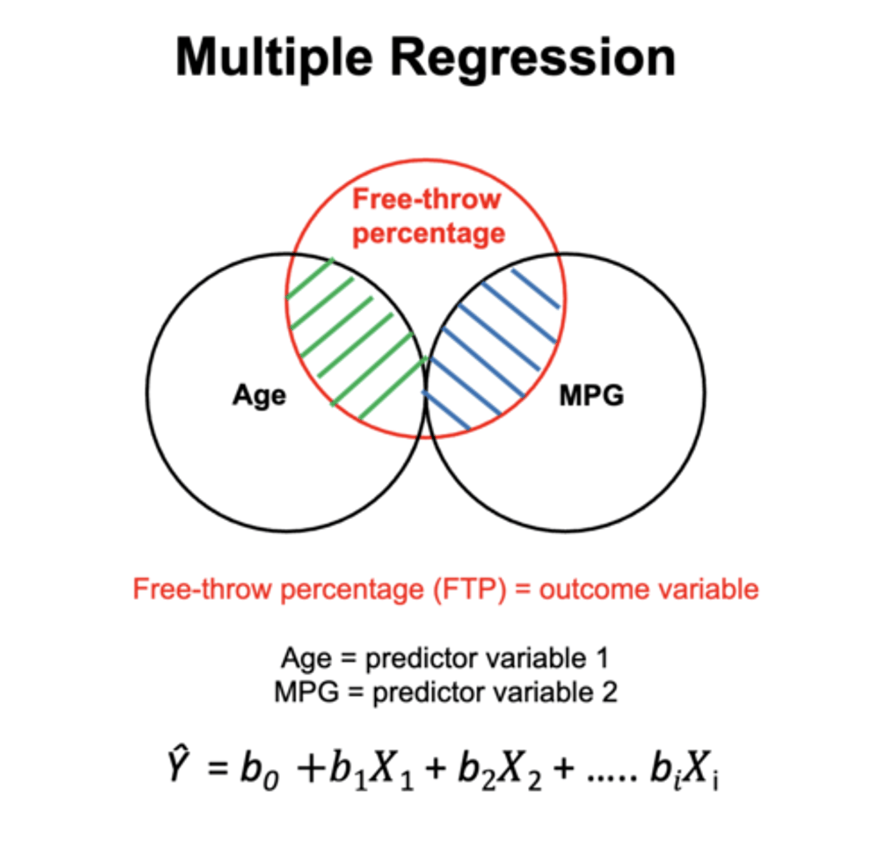 <p>using partial r2: the <strong>b's</strong> in the <strong>formula represent each predictor variable</strong> and <strong>how they are added</strong> to get <strong>overall outcome variable in percentage</strong> (how much change in the outcome variable results form one-unit of change in the predictor variable adter controlling for the other predictor variable) </p><p></p><p><strong><span class="bgY">FREE THROW EX:</span></strong>  after accounting for Age, bMPG = 0.33, which means that FTP increases by 0.33% for every extra minute of game time, regardless of Age. (In other words, bmpg tells us how much FTP increases with each minute of game actionwhen we hold the age of the player constant (i.e., considering only 28-year olds)</p>