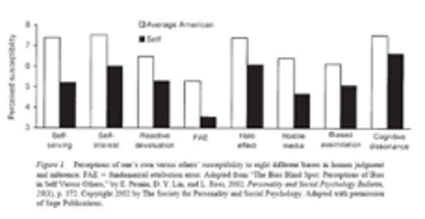 <p>the belief that we are unlikely to be biased by the problems above</p><p>-- test showing how likely participants will be susceptible to biases (white is their perception of average American and black bar is individual)</p><p>---- Americans think they as individuals are less susceptible</p>