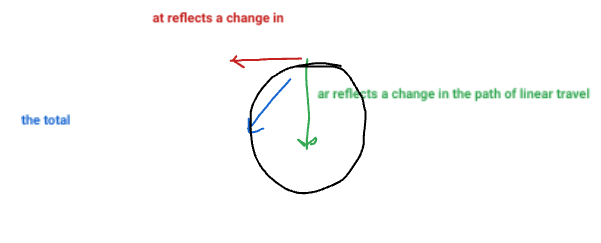 <p>the vector sum of the tangentional acceleration and the centripetal acceleration</p>