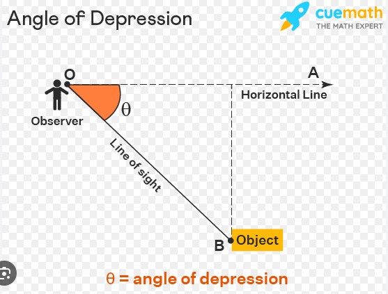 <p><strong>An angle that is formed between the horizontal line and the line of sight</strong><span>. If the line of sight is upward from the horizontal line, then the angle formed is an angle of elevation.</span></p>