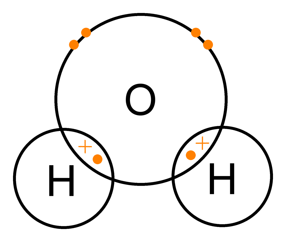 Atoms share one or more electrons between the 2 of them