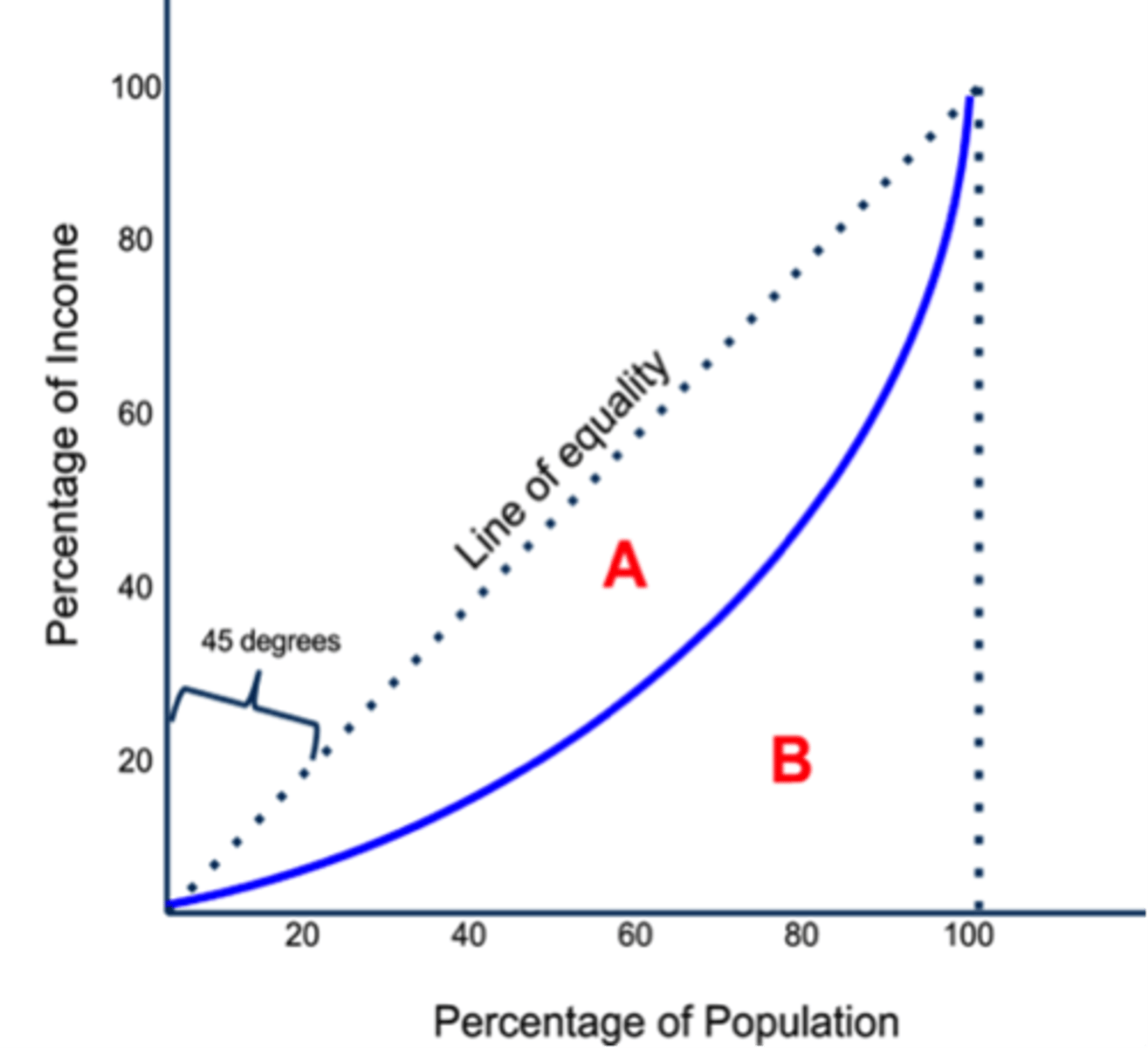 <p>shows how countries compare in equitable distribution to each other or a line showing perfect equality in terms of money <br><br>45 degree line represent equal distribution of income <br><br>the further away from the line = the more unequal distribution<br><br>area A = area between 45 degree line and country curve <br><br>area B = area underneath the curved line <br><br>Gini coefficient = <br>A/A+B</p>