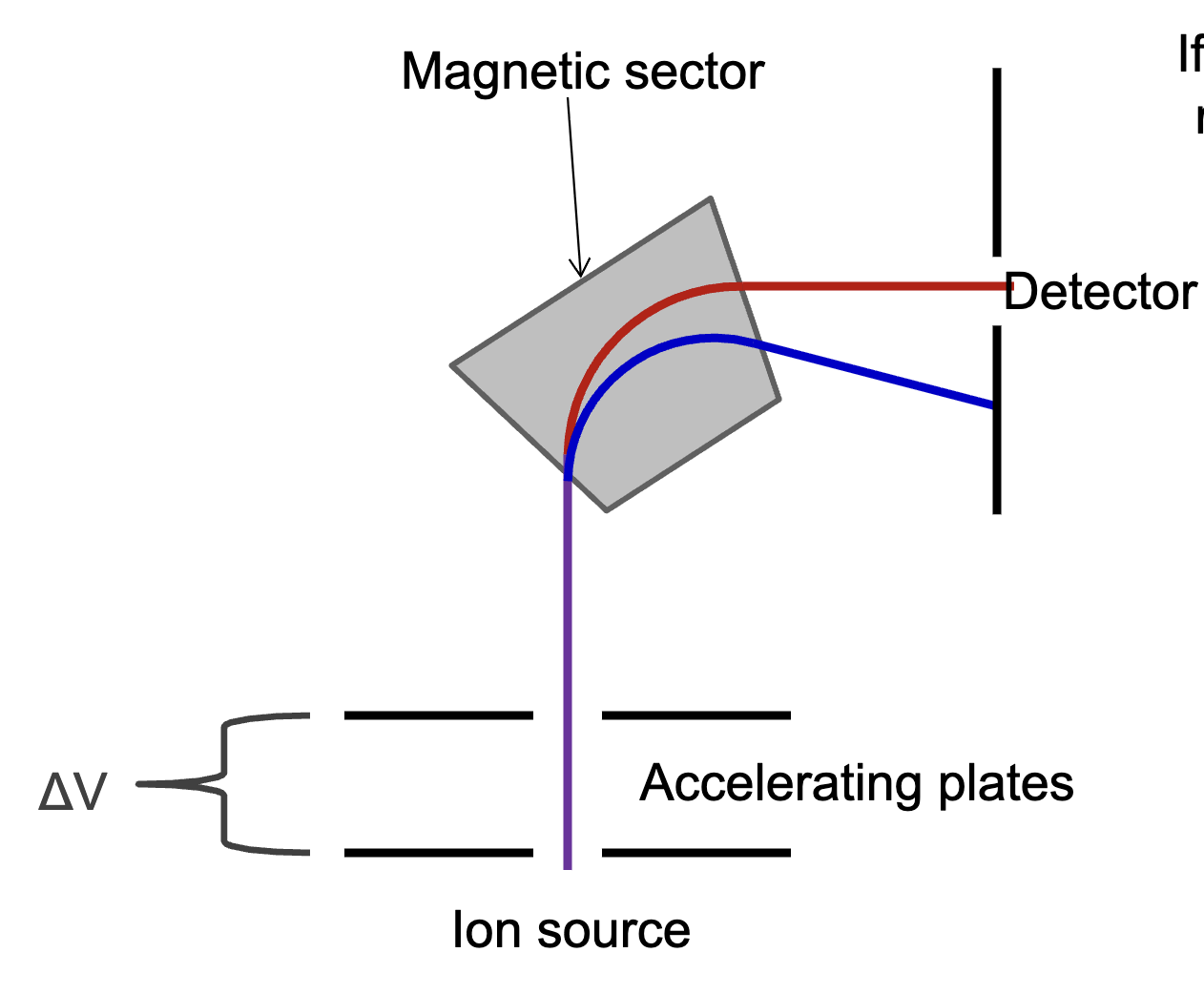 <p>A magnetic sector is a type of mass analyzer. It uses a magnetic field to separate ions based on M/Z. The magnetic field bends the ions path creating a curvature. If the radius of curvature of the ion equals the radius of curvature of the instrument, the ion is detected.&nbsp;</p>