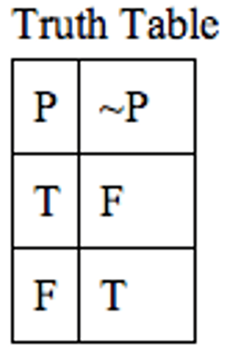 <p>the opposite of the original statement</p><p>(whatever the truth value of p is, ~p will always be its negation)</p>