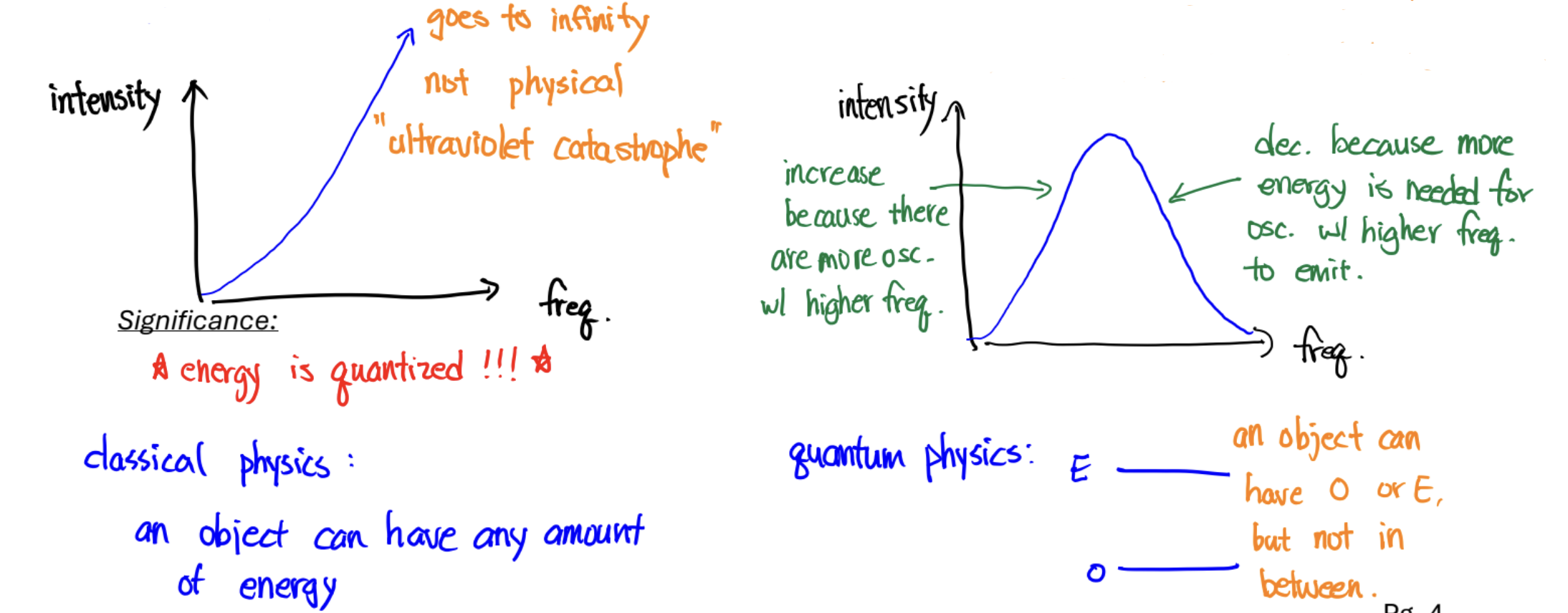 <p><strong>Classical Physics: </strong></p><ul><li><p>energy shared equally to all light bulbs</p></li><li><p># of light bulbs proportional to its frequency </p></li><li><p><strong><em>it can go up to infinity/objects can have any amount of energy</em></strong></p></li><li><p><strong>HOWEVER: not physical</strong> (doesn’t actually happen); “ultraviolet catastrophe“</p></li></ul><p></p><p>LBs must have energy to give off electromagnetic radiation & # of LBs proportional to freq…</p><p></p><p><strong>Planck:</strong></p><ul><li><p><strong>energy is not distributed equally </strong></p></li><li><p>energy given to each light bulb is proportional to the frequency</p><ul><li><p>more energy needed to give energy to LB w/ high freq</p></li><li><p>fewer high freq LB can emit</p></li></ul></li><li><p><strong>ENERGY QUANTIZED!!!</strong></p><ul><li><p>quantum physics: object can have E or O but no b/w</p></li></ul></li></ul><p></p>