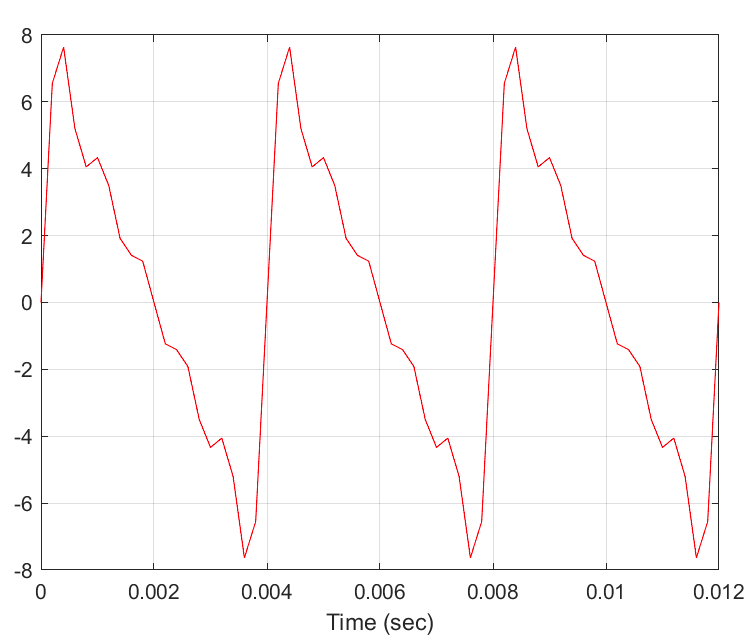 <p>What is the fundamental period (To) of the waveform in seconds?</p><p>-4</p><p>-0.02</p><p>-20</p><p>-0.004</p>