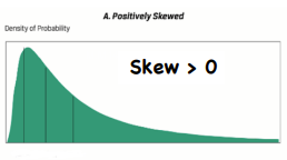 <ul><li><p>Mean > median > mode (highest point of distribution)</p></li><li><p>Ex. Long options portfolio - a lot of small losses &amp; a few large gains</p></li></ul>