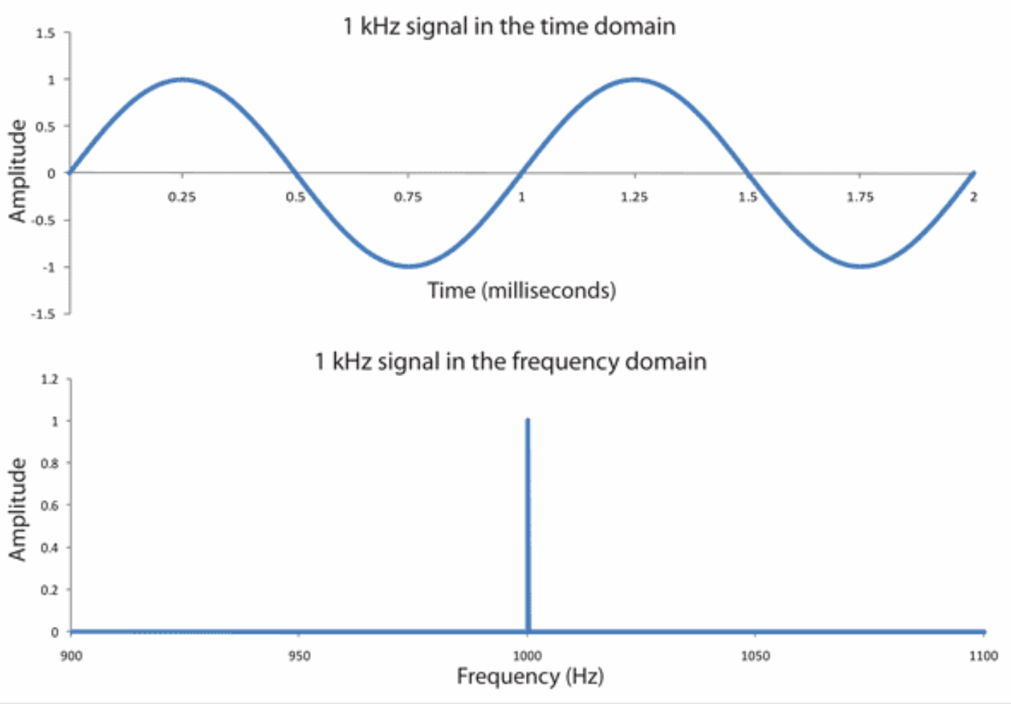 <p>Voltage vs. Frequency</p><p>Plot of the magnitude of sinusoidal components vs. their frequency.</p><p>A pure sinusoid has all signal power concentrated at a single frequency component (a delta function). Amplitude = V_pp / 2</p><p><strong><mark data-color="unset" style="background-color: unset; color: inherit;">FFT - Fast Fourier Transform</mark></strong><span> analyzes a signal's time-domain waveform and converts it into the frequency domain.</span></p>