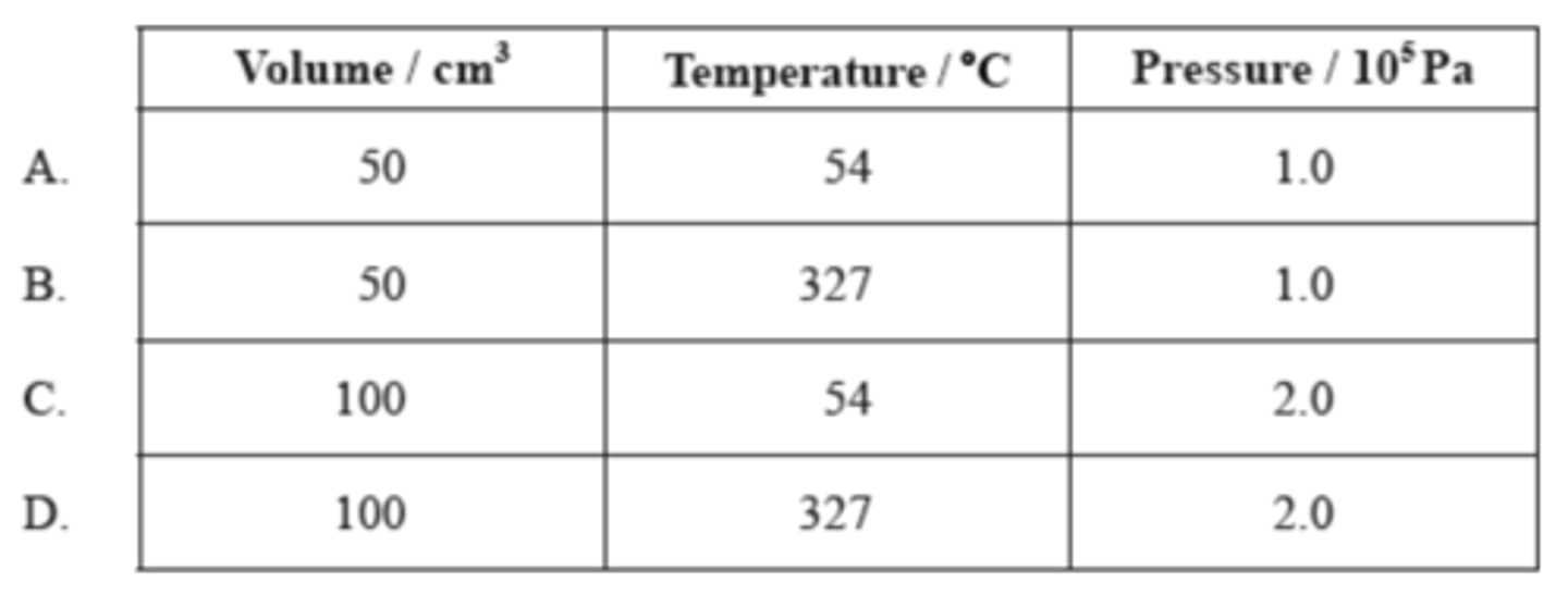 <p>Under which conditions does CH₄ have the same number of molecules as 100 cm³ of O₂ at 27 °C and 1.0 x 10⁵ Pa?</p>