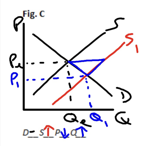 <p>Price Decreases, Quantity Increases (surplus)</p>