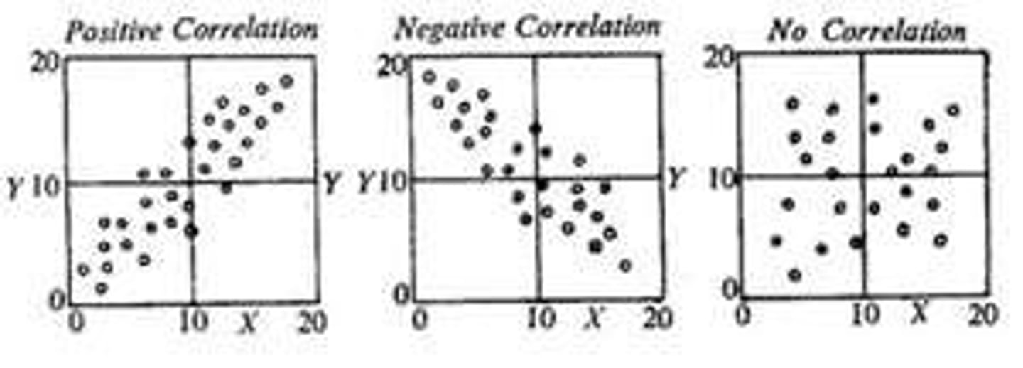 <p>It measures BOTH variables AS they occur naturally in a sample (no experimental groups)</p>