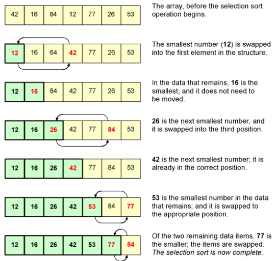 <ul><li><p>Divides the input list into a sorted and an unsorted region.</p></li></ul><ul><li><p>Initially, the sorted sublist is empty, and the unsorted sublist is the entire input list.</p></li><li><p>Repeatedly selects the smallest/largest element from the unsorted region and moves it to the end of the sorted region.</p></li><li><p>Moves the sublist boundaries 1 element to the right</p></li></ul><ul><li><p>Pros: Max of n swaps (fewer than bubble sort); simple when memory is limited</p></li><li><p>Cons: Inefficient on large lists; must always perform n swaps - cannot finish early; complex</p></li></ul><p></p>