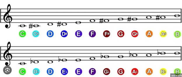 <p>A term that means a lot or all accidentals are used. “Colorful”</p>