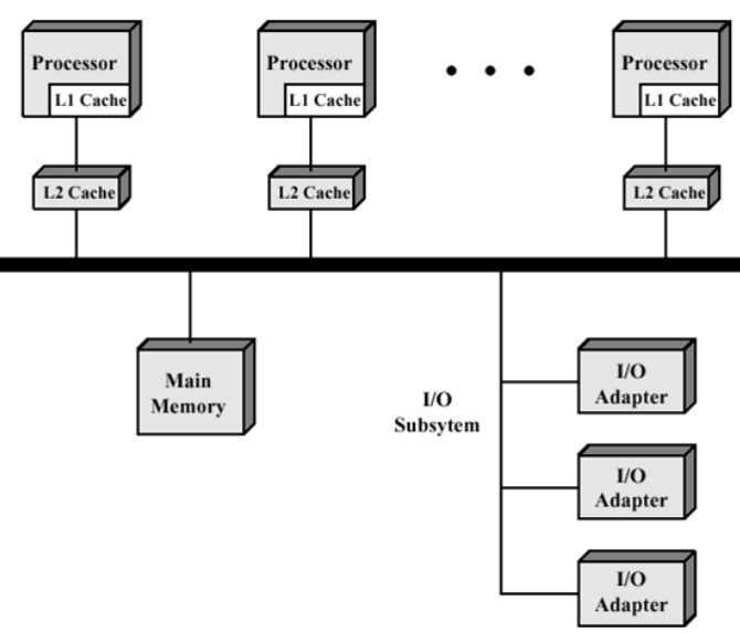 <p>MIMD system</p><p>Multiple CPUs share main memory and I/O</p><p>Increases performance</p><p>Scalable until bus is saturated</p>