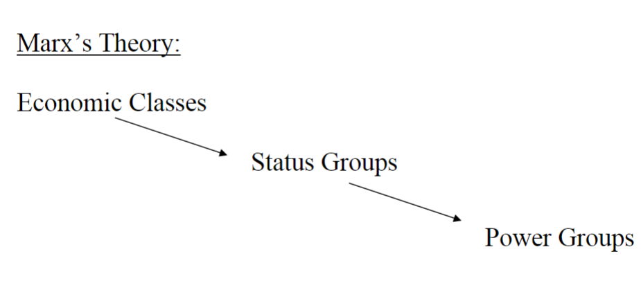 <p>economic class causes all aspects of stratification, such as those within status and power groups.</p>