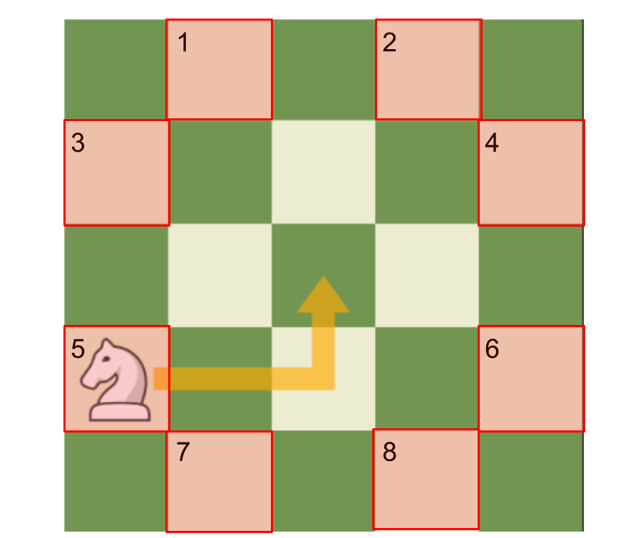 <p>All same colored squares as knight’s current square</p><p><strong>One</strong></p><ul><li><p>Three up, one right</p></li><li><p>Tall knight up and right</p></li></ul><p><strong>Two</strong></p><ul><li><p>Three up, three right</p></li><li><p>Third along upper right diagonal from knight</p></li></ul><p><strong>Three</strong></p><ul><li><p>Two up</p></li></ul><p><strong>Four</strong></p><ul><li><p>Two up, four right</p></li></ul><p><strong>Five</strong></p><ul><li><p>Current square</p></li></ul><p><strong>Six</strong></p><ul><li><p>Four right</p></li></ul><p><strong>Seven</strong></p><ul><li><p>One down, one right</p></li><li><p>First square to bottom right</p></li></ul><p><strong>Eight</strong></p><ul><li><p>One down, three right</p></li><li><p>Wide knight down and right</p></li></ul><p></p>