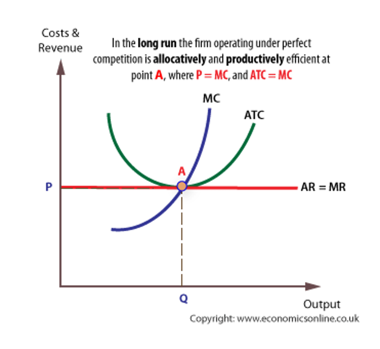 <p>There is maximum allocative and productive efficiency: Equilibrium will occur where P = MC, hence allocative efficiency. In the long run equilibrium will occur at output where MC = ATC, which is productive efficiency.</p>