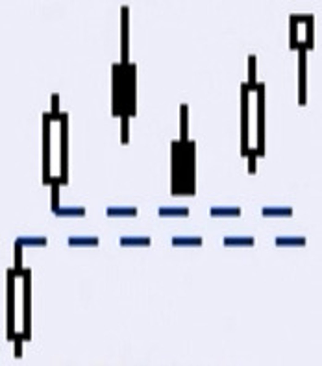 <p>Windows are continuation candlestick patterns. When the market opens a window to the upside, it is a rising window. It is a bullish candlestick pattern and the rising window should be support.</p>