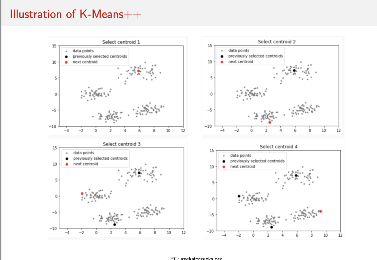 <ul><li><p>run multiple k-means algorithm starting from randomly chosen cluster centroids - choose the cluster assignment that has the minimum wcss </p></li><li><p>specialised initialisation strategies : k-means++</p></li></ul><p></p><p><strong>k-means++</strong></p><ul><li><p>choose 1st centroid C<sub>1</sub> at random</p></li><li><p>repeat until k centroids found:</p><ul><li><p><span>For each data point x, compute the distance d<sub>Euc</sub>(x, c) = d(x) from its nearest centroid c.</span></p></li><li><p><span>Choose a new data point x randomly with probability proportional to d(x)² as the next centroid.</span></p><p><span>(Thus, a data point x that is farthest from the nearest centroid is highly likely to be picked as the next centroid)</span></p></li></ul></li><li><p>use the obtained k-centroids as initial centroids for k-means algorithm, </p></li><li><p>run the k-means</p></li></ul>