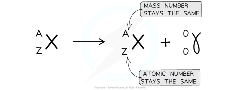 <ul><li><p>A ray is emitted from an unstable nucleus</p></li><li><p>the nucleus becomes less energetic but does not change its structure</p></li><li><p>An infinite range</p></li><li><p>Penetration reduced by lead</p></li><li><p>Low ionisation</p></li><li><p>the mass and atomic number remain the same</p></li></ul>