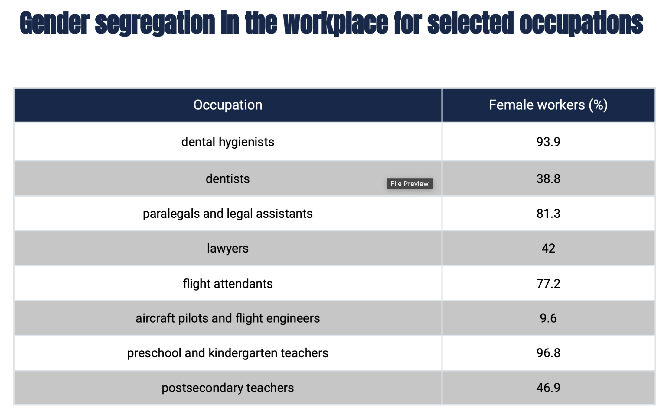 <p>women holding occupations of lower status and pay (i.e. secretary or retail) and men holding jobs of higher status and pay (i.e. manager or professional)</p>