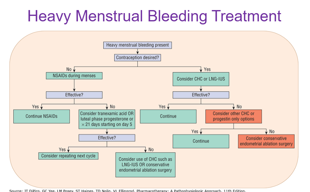 <ul><li><p>surgery</p></li><li><p>CHC’s </p></li><li><p>progestin only regimens</p></li><li><p>LNG- IUS</p></li><li><p>NSAIDs</p></li><li><p>GnRH antagonists</p></li><li><p>tranexamic acid</p></li></ul><p></p>