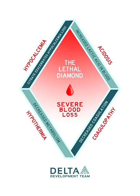 <ul><li><p>Hypothermia</p></li><li><p>Hypocalceamia</p></li><li><p>Coagulopathy</p></li><li><p>Acidosis</p></li></ul><p>Set of physiological derangements that if not corrected will result in death</p>